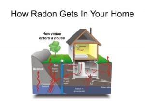 Radon Gas Diagram | Germantown, MD